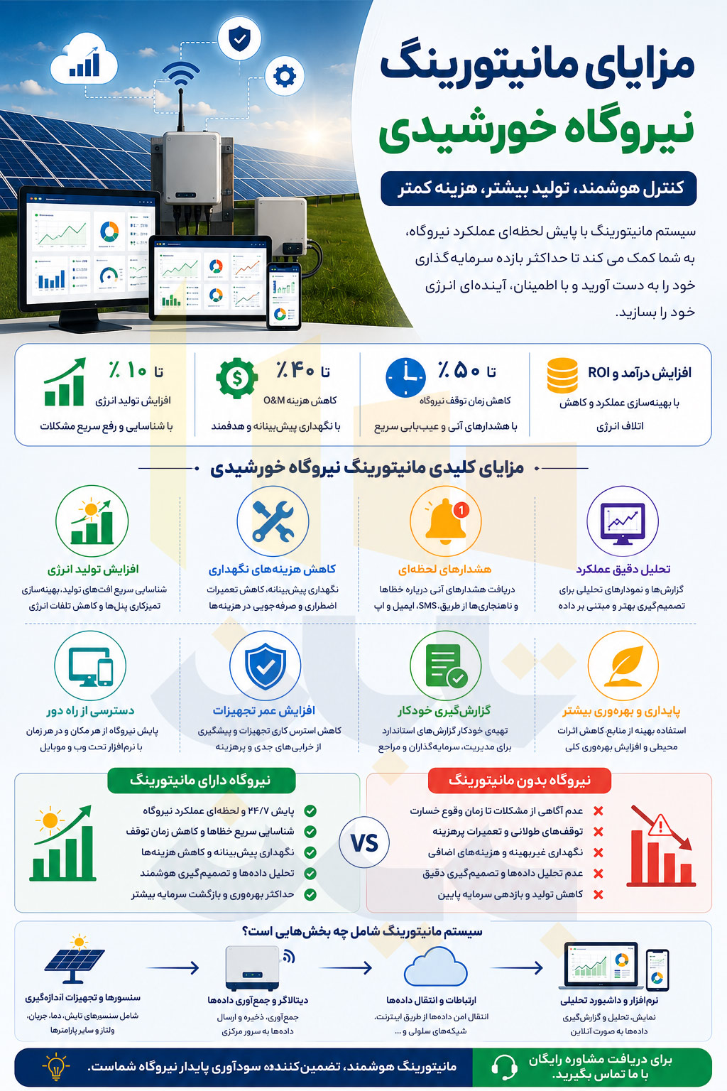اینفوگرافیک مزایای مانیتورینگ نیروگاه خورشیدی